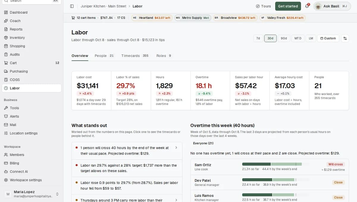 The top of the Labor page with the date range, the tabs and seven number tiles