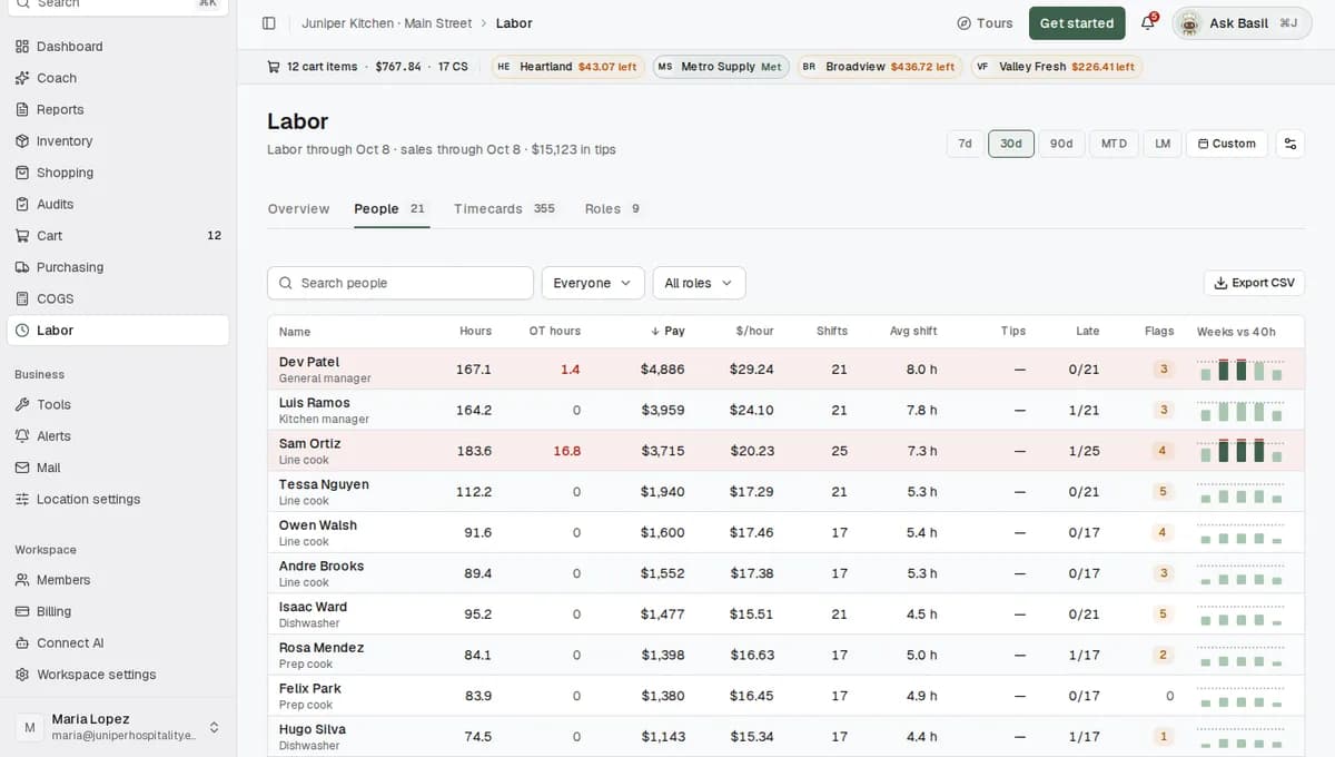 The People tab listing everyone who worked, with hours, overtime and pay for each person